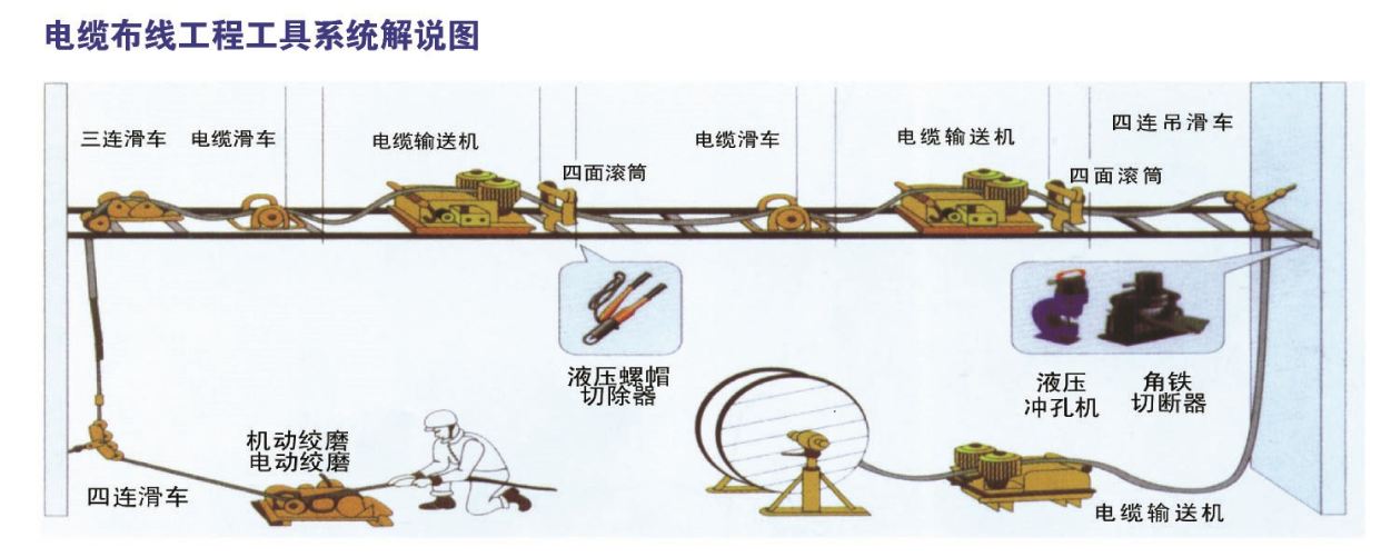 Derniers blogs de l'entreprise sur For underground cable pulling project,what tools are must?